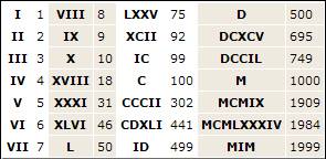 Какие это числа (это римские а нужны обычные)cmlx,mcxlv,dxlv