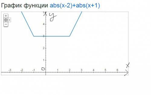 Постройте график функции y=|x-2|+|x+1| ,