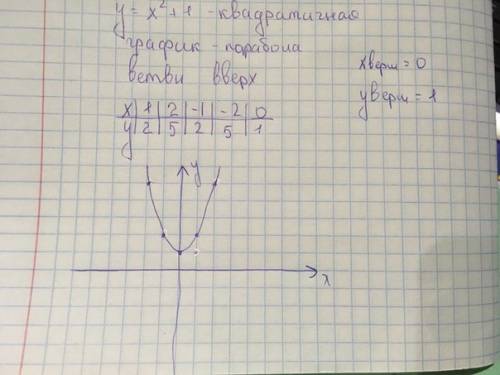 Постройте схематически график у=х^2+1