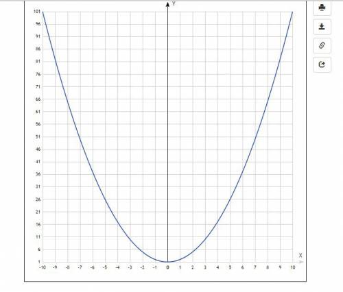 Постройте схематически график у=х^2+1