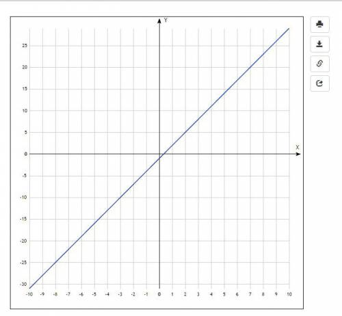 Какая из точек принадлежит графику функции y=3x-1 решить