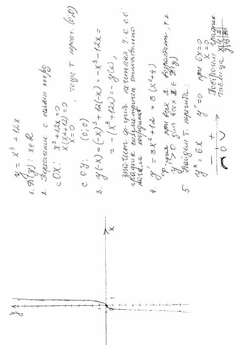 Исследовать функцию и построить ее график. y=x(в 3 степени )+ 12x. 50