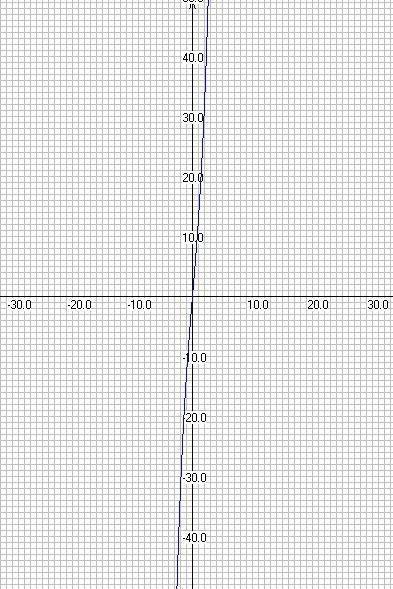 Исследовать функцию и построить ее график. y=x(в 3 степени )+ 12x. 50