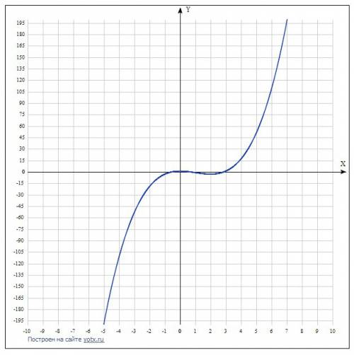 Найти критические точки функции у=х^3-3х^2+12. определите какие из них являются точками максимума а