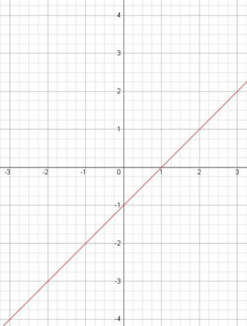 Постройте график функции y=x-1 походит ли график через точку б (-15; -16)