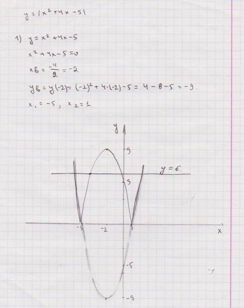 1)|х^2+4х-5| (построить график,указать наибольшое количество общих точек,параллельных оси абцисс)