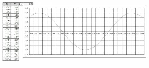 Построить график функций y=2sin(x/3) на отрезке [3,14; 25,12] с шагом 0,9 в программе ms excel