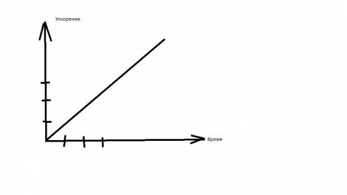 Нарисовать график зависимости мгновенного ускорения от времени