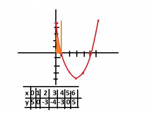 Вычислите площадь фигуры, ограниченной линиями y=х^2-6x+5, у=0, x=0, x=1 графика не было, нужно нари