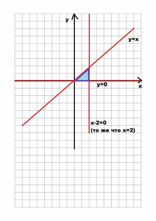 Вычислить площади фигуры, ограниченной указанными линиями: y=x ; y=0 ; х-2=0