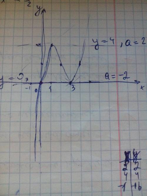 При каких значениях параметр a уравнение x^3-6x^2+9x-2=a имеет два корня ?