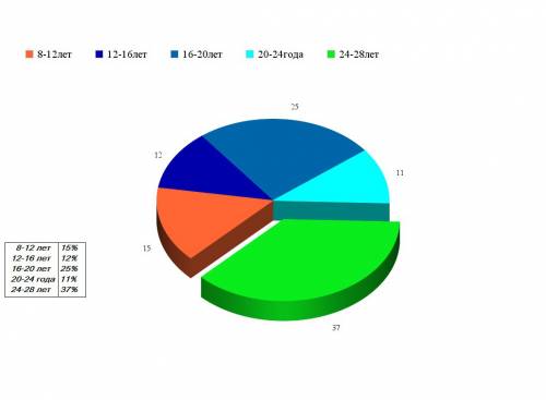 30 ! нужен paint, рисуйте и сохраните рисунок. 1. возраст зрителей в кинозале распределён так : 8-12