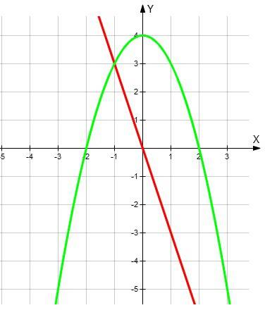 )на рисунке изображены графики функций y=4-x(в квадр) и y=-3x. вычеслите абциссу точки в.