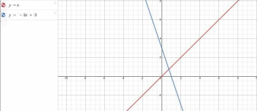 Постройте в одной системе координат графики функций y=x и y=-3x+3. какая из этих функций является во