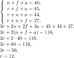 \left\{\begin{array}{cccc}n+f+a=40,\\r+f+a=45,\\r+n+a=44,\\r+n+f=27;\end{array}\right. \\ 3r+2n+2f+2a=45+44+27, \\ 3r+2(n+f+a)=116, \\ 3r+2\cdot40=116, \\ 3r+80=116, \\ 3r=36, \\ r=12.