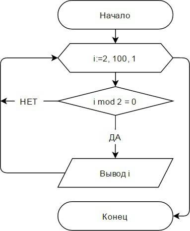 Написать программу вывода всех четных чисел в диапазоне от 2 до 100 блоксхема