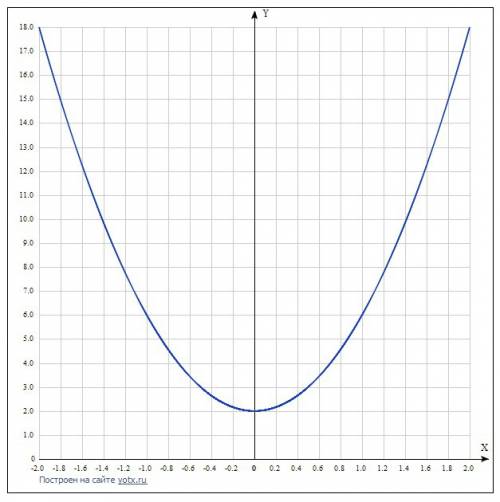 Графіком квадратичної функції є парабола, що має вершину (0; 2) і проходить через точку в(1; 6). зад