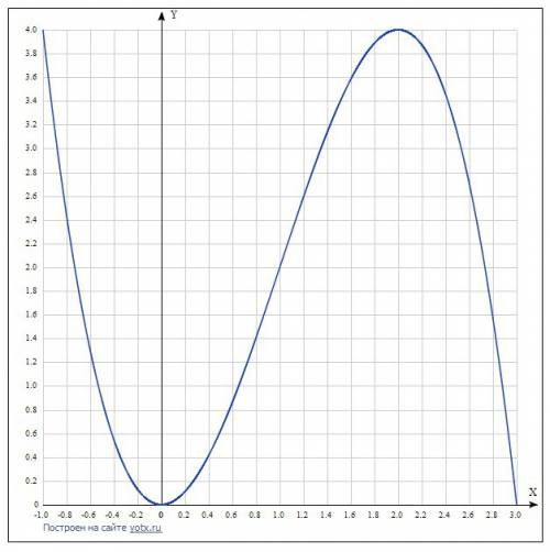 С: с 1) исследуйте функцию f(x)=3x2-x^3 по следующей схеме: 1. область определения. 2.точки пересече