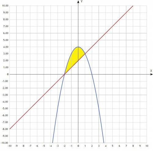 Найти площадь фигуры ограниченной линиями. 1)y=4-x^2 и y=x+2