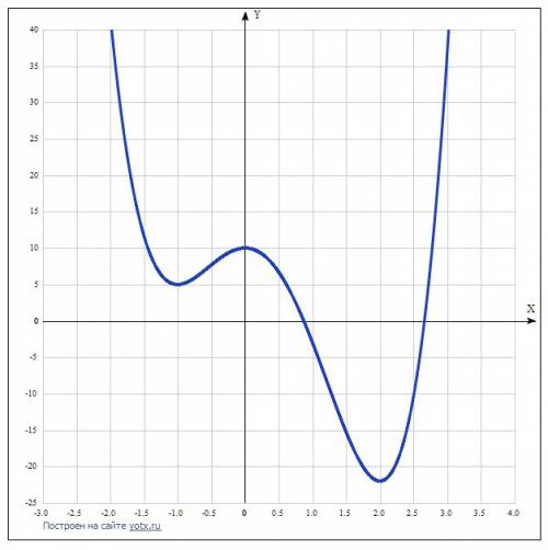 Исследовать и построить график функции: а) y = 3x^4-4x^3-12x^2+10