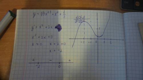 Исследовать функцию и схематически построить ее график y=1/3x^3+x^2+1/3