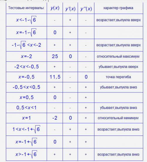 Исследовать функцию, хотя бы как начать y=2x^3+3x^2-12x+5