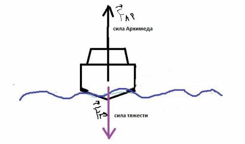 Нарисуйте тело, плавающее в толще воды, и укажите силы, действующие на это тело.