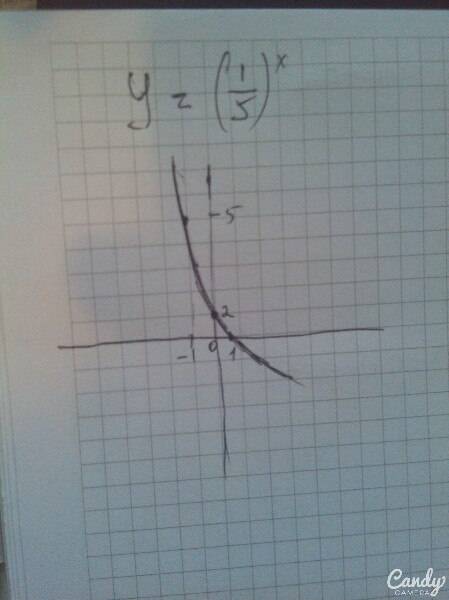 Какой график соответствует y=(1/5)^x можно даже название
