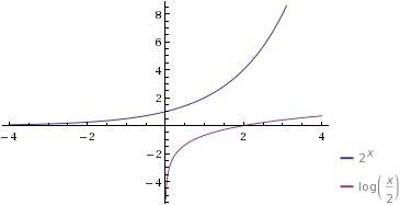 2)решить графически уравнение: 2^x=log1/2x