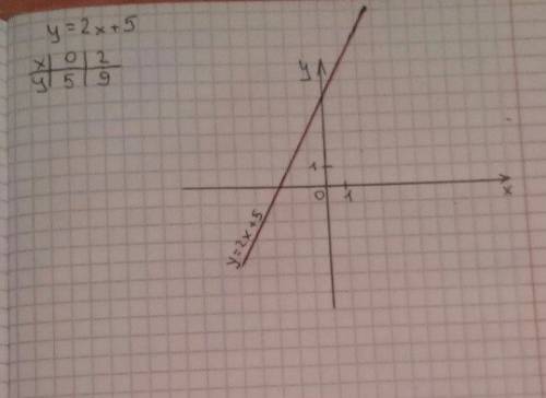 Постройте гоафик функции y=2x+5 проходит ли график через точку b(23; 51)