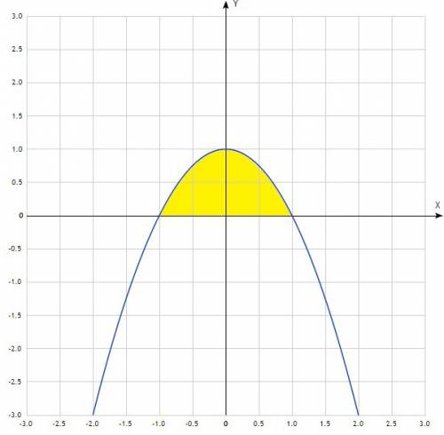 Как найти площадь фигуры ограниченной линиями y=1-x^2, осью ox