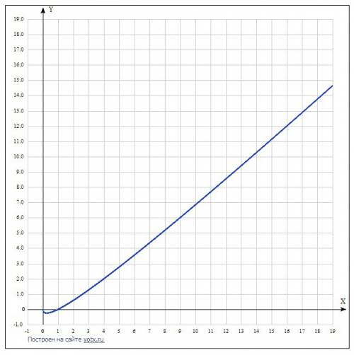 Полное исследование функции и ее график f(x)=x- корень из x