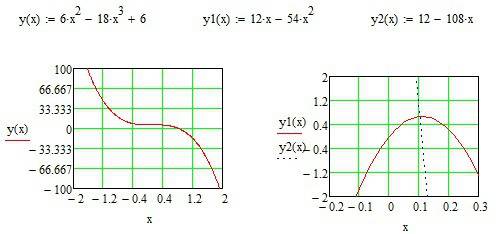 Исследуйте функцию f(x)=6x^2-18x^3+6 на экстремумы