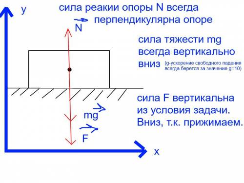 Тело, лежащее на горизонтальной поверхности, имеет массу 2 кг. какой станет сила реакции опоры, если