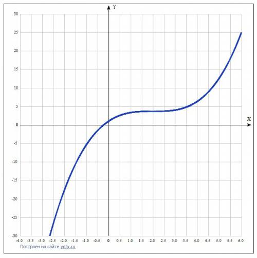 Исследовать функцию y=1/3x^3-2x^2+4x+1 найти промежутки монотонности и координаты точек экстремма