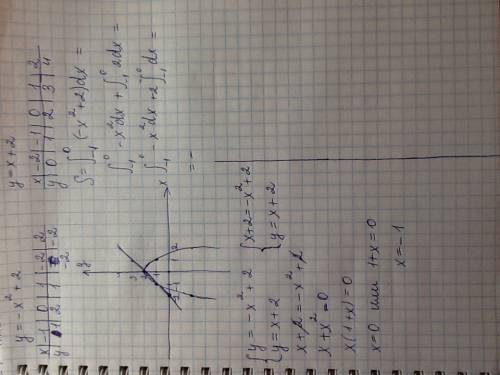 Найдите площадь фигуры,ограниченной линиями: y= - x²+2,y=x+2