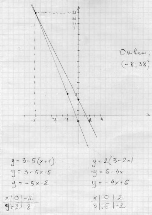 Решите графическую систему уравнений y=3-5(x+ y=2(3-2x)