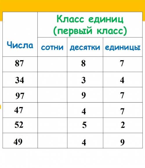 Сколько в числе десятков и единиц 34,97,47,52,49?