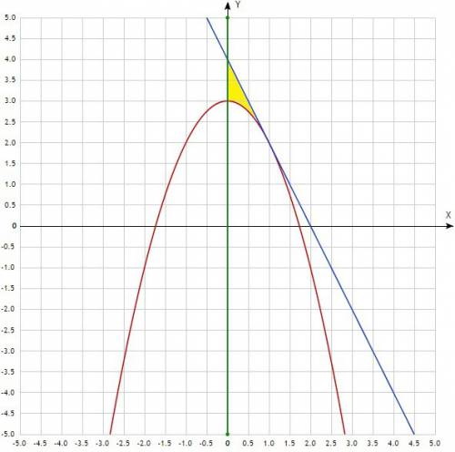 Вычислить площадь фигуры , ограниченной прямой x=0 , графиком функции y=-x^2+3 и касательной к этому