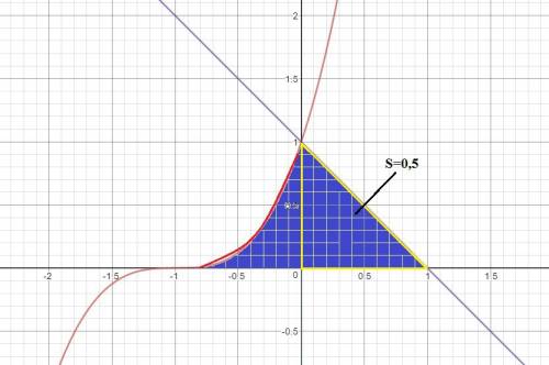 Найти площадь фигуры ограниченными линиями параболой y=(x+1)^3 прямой y=1-x и осью ox