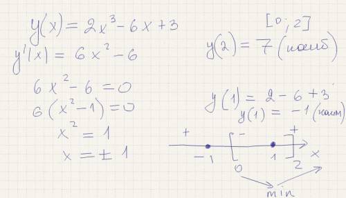 Найти наибольшее и наименьшее значения функции на отрезке: y(x)=2x³-6x+3 [0,2]