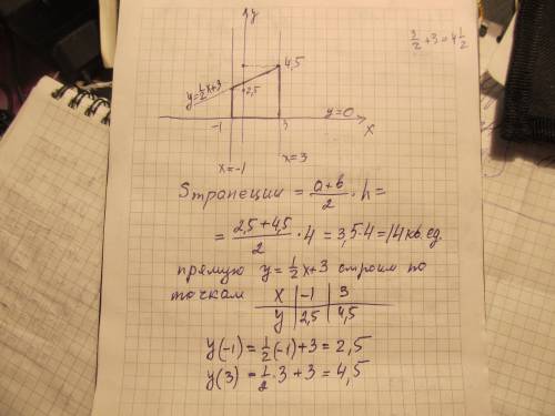 Вычислить площадь фигуры ограниченной линиями y=0 , x=3 x=-1 y=1/2x+3