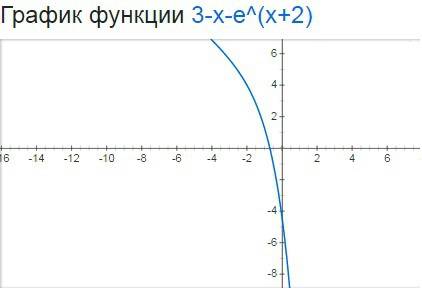 Решить, надо иcследуйте на монотонность f(x)=3-x-e^x+2, заранее огромнейшее