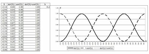 Эксель на отрезке -3,14 3,14 с шагом 0,2 проьаблизируйте функцию sin^2(x)+cos^2(x) постройке график