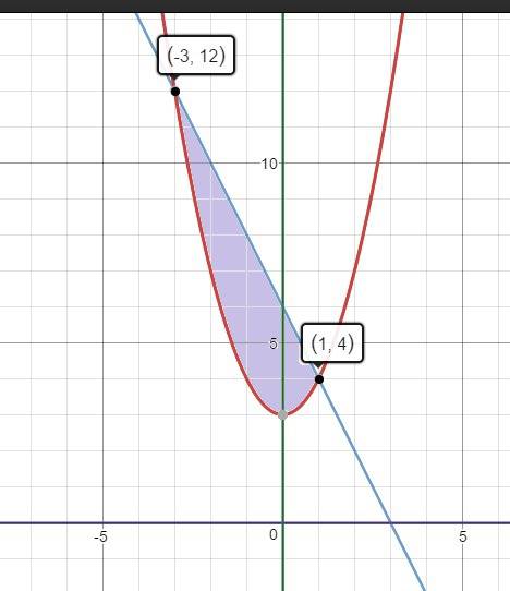 Решить! вычислите площадь фигуры ограниченной графиками функций y=x²+3, y=-2x+6, x=0, y=0.