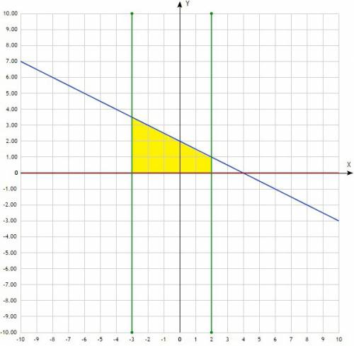 Вычислить площадь фигуры ограниченной линиями y=-0,5x+2, x=-3, x=2, y=0