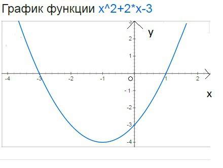 Иследовать функцию и построить график: f(x)=x^2+2x-3