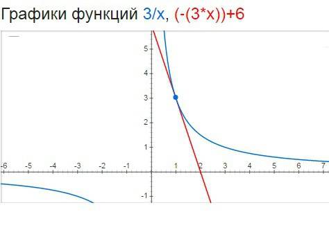 Напишите уравнение касательной к графику функции в точке x0: y=3/x; x0=1