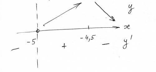 Нужно найти точку максимума у функции y=in(x+5)-2x+9