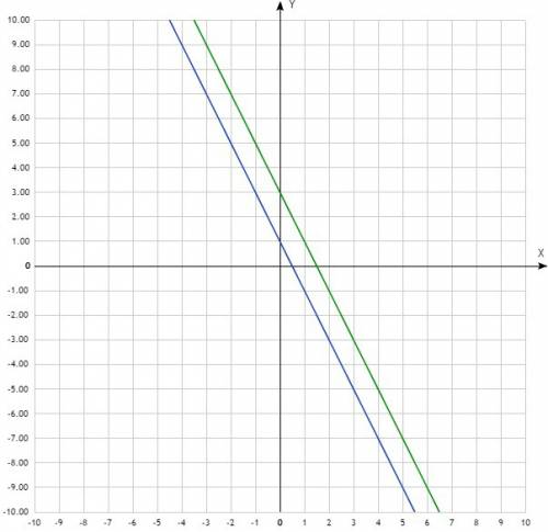 Решите графически систему уравнений 2х+у=1 2х+у=3